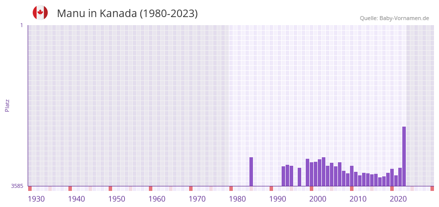 Manu in der Vornamen-Hitliste von Kanada (1980-2023)
