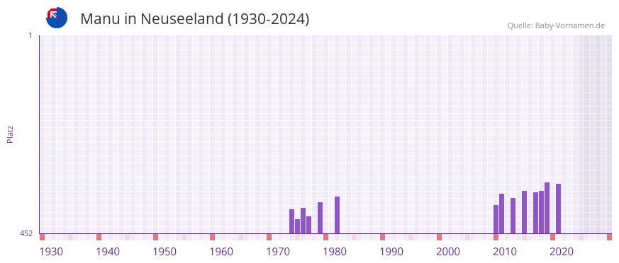 Manu in der Vornamen-Hitliste von Neuseeland (1930-2024)