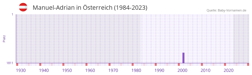 Manuel-Adrian in der Vornamen-Hitliste von sterreich (1984-2023)