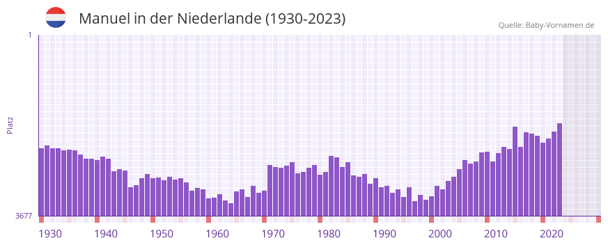 Manuel in der Vornamen-Hitliste von der Niederlande (1930-2023) Manuel in der Vornamen-Hitliste von der Niederlande (1930-2023)