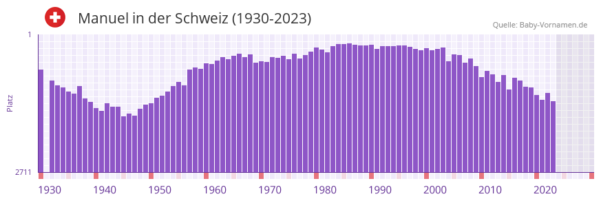 Manuel in der Vornamen-Hitliste von der Schweiz (1930-2023) Manuel in der Vornamen-Hitliste von der Schweiz (1930-2023)