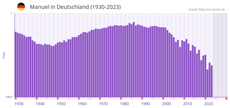 Manuel in der Vornamen-Hitliste von Deutschland (1930-2023) Manuel in der Vornamen-Hitliste von Deutschland (1930-2023)