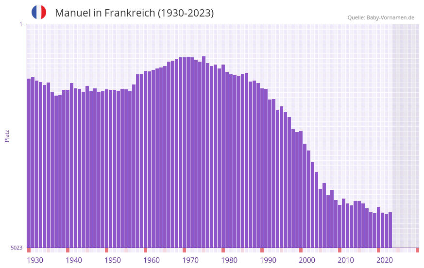Manuel in der Vornamen-Hitliste von Frankreich (1930-2023) Manuel in der Vornamen-Hitliste von Frankreich (1930-2023)
