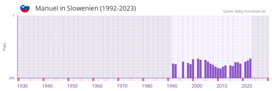 Manuel in der Vornamen-Hitliste von Slowenien (1992-2023) Manuel in der Vornamen-Hitliste von Slowenien (1992-2023)