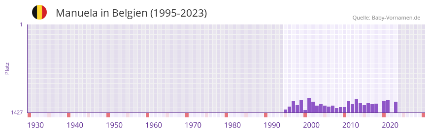 Manuela in der Vornamen-Hitliste von Belgien (1995-2023) Manuela in der Vornamen-Hitliste von Belgien (1995-2023)