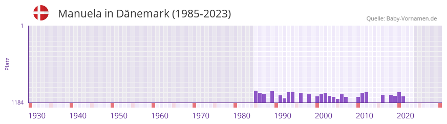 Manuela in der Vornamen-Hitliste von Dänemark (1985-2023) Manuela in der Vornamen-Hitliste von Dänemark (1985-2023)