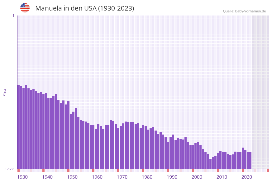 Manuela in der Vornamen-Hitliste von den USA (1930-2023) Manuela in der Vornamen-Hitliste von den USA (1930-2023)