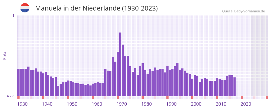 Manuela in der Vornamen-Hitliste von der Niederlande (1930-2023) Manuela in der Vornamen-Hitliste von der Niederlande (1930-2023)