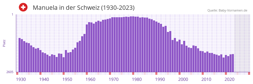 Manuela in der Vornamen-Hitliste von der Schweiz (1930-2023) Manuela in der Vornamen-Hitliste von der Schweiz (1930-2023)