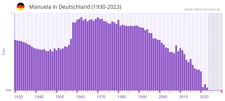 Manuela in der Vornamen-Hitliste von Deutschland (1930-2023) Manuela in der Vornamen-Hitliste von Deutschland (1930-2023)