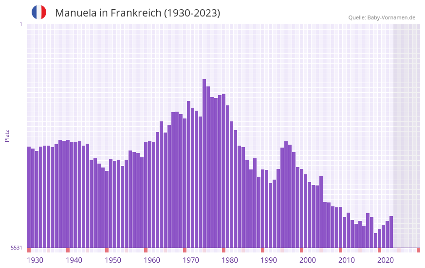 Manuela in der Vornamen-Hitliste von Frankreich (1930-2023) Manuela in der Vornamen-Hitliste von Frankreich (1930-2023)