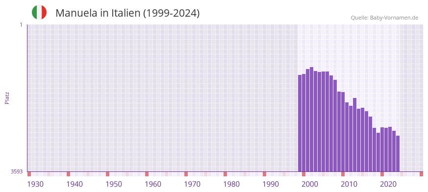 Manuela in der Vornamen-Hitliste von Italien (1999-2024)
