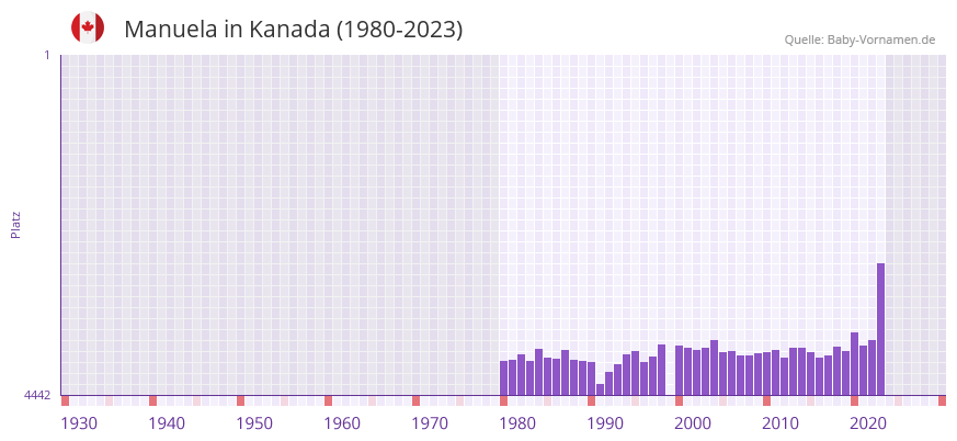 Manuela in der Vornamen-Hitliste von Kanada (1980-2023) Manuela in der Vornamen-Hitliste von Kanada (1980-2023)