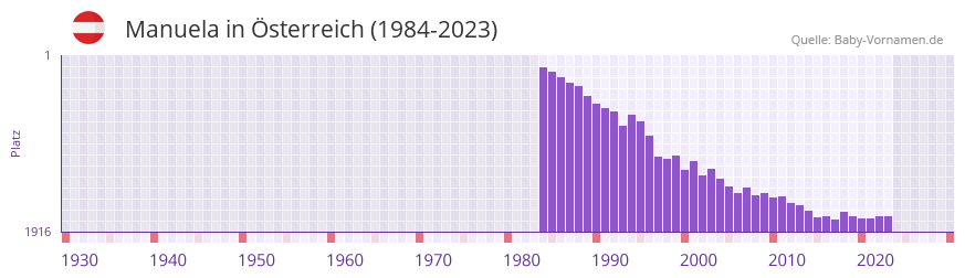 Manuela in der Vornamen-Hitliste von Österreich (1984-2023) Manuela in der Vornamen-Hitliste von Österreich (1984-2023)