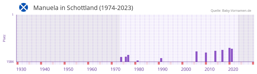 Manuela in der Vornamen-Hitliste von Schottland (1974-2023) Manuela in der Vornamen-Hitliste von Schottland (1974-2023)