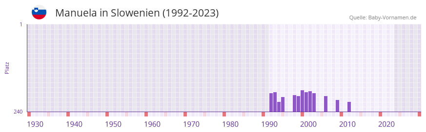 Manuela in der Vornamen-Hitliste von Slowenien (1992-2023) Manuela in der Vornamen-Hitliste von Slowenien (1992-2023)