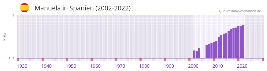 Manuela in der Vornamen-Hitliste von Spanien (2002-2022) Manuela in der Vornamen-Hitliste von Spanien (2002-2022)
