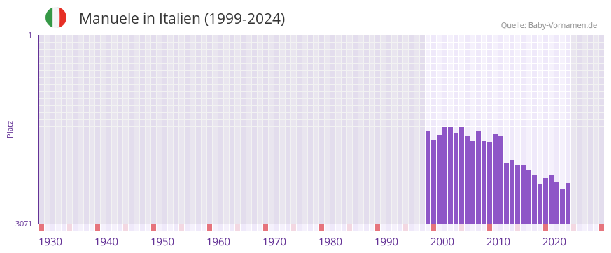 Manuele in der Vornamen-Hitliste von Italien (1999-2024)
