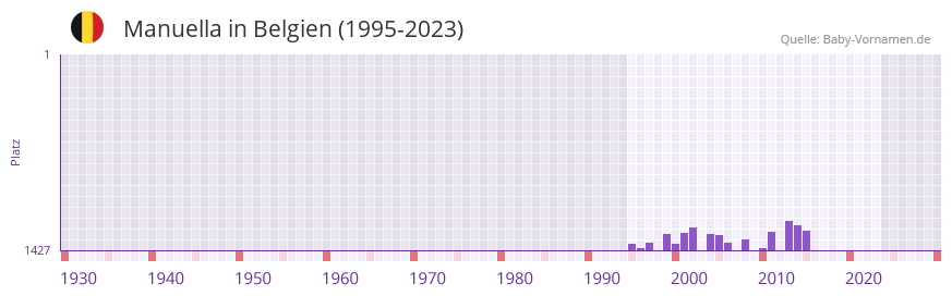 Manuella in der Vornamen-Hitliste von Belgien (1995-2023)