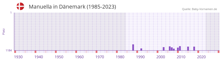 Manuella in der Vornamen-Hitliste von Dnemark (1985-2023)
