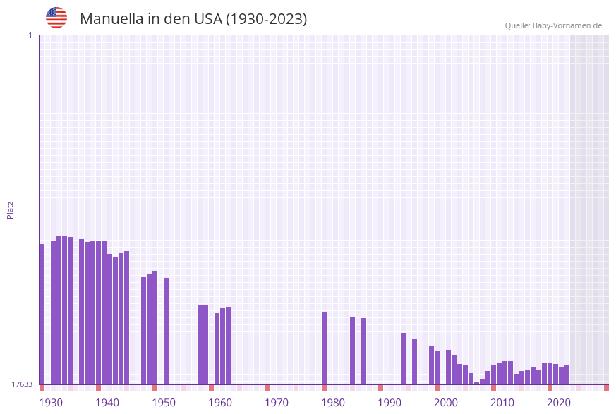 Manuella in der Vornamen-Hitliste von den USA (1930-2023)