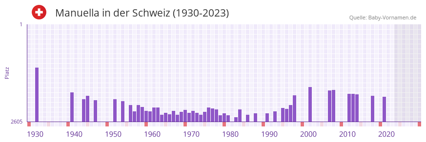 Manuella in der Vornamen-Hitliste von der Schweiz (1930-2023)