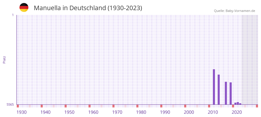 Manuella in der Vornamen-Hitliste von Deutschland (1930-2023)