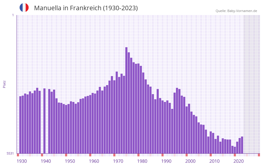 Manuella in der Vornamen-Hitliste von Frankreich (1930-2023)