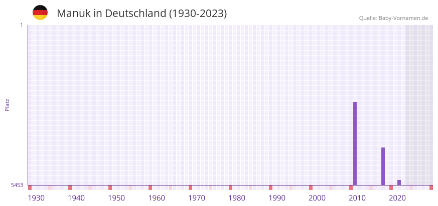 Manuk in der Vornamen-Hitliste von Deutschland (1930-2023)