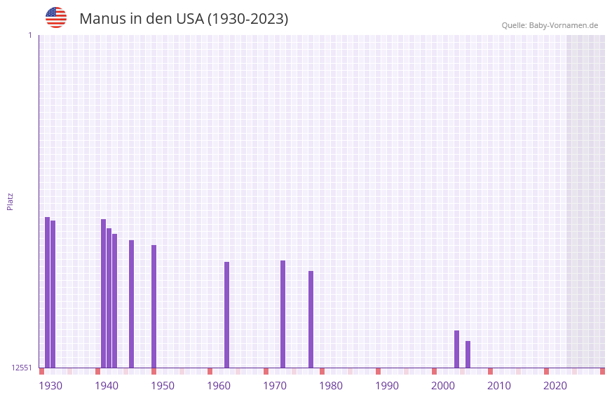 Manus in der Vornamen-Hitliste von den USA (1930-2023)