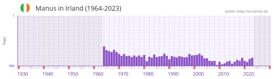 Manus in der Vornamen-Hitliste von Irland (1964-2023)