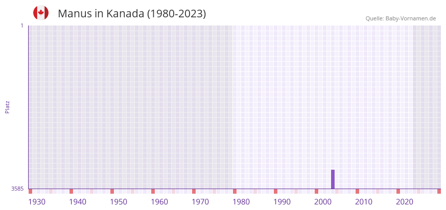Manus in der Vornamen-Hitliste von Kanada (1980-2023)