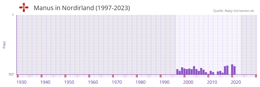 Manus in der Vornamen-Hitliste von Nordirland (1997-2023)