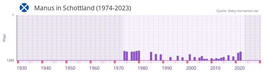 Manus in der Vornamen-Hitliste von Schottland (1974-2023)