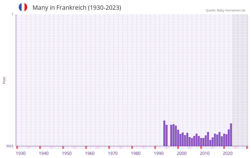 Many in der Vornamen-Hitliste von Frankreich (1930-2023) Many in der Vornamen-Hitliste von Frankreich (1930-2023)