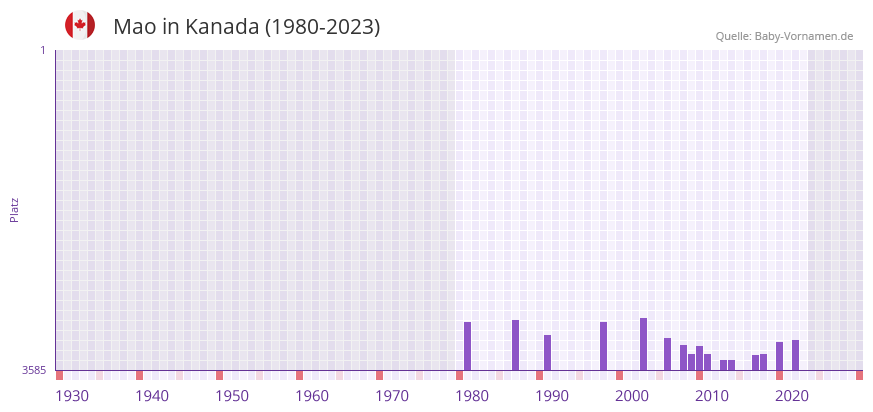 Mao in der Vornamen-Hitliste von Kanada (1980-2023)