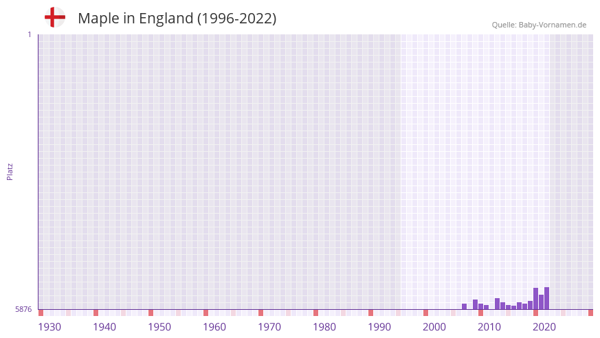 Maple in der Vornamen-Hitliste von England (1996-2022) Maple in der Vornamen-Hitliste von England (1996-2022)