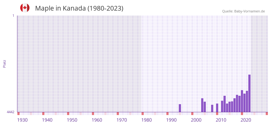 Maple in der Vornamen-Hitliste von Kanada (1980-2023) Maple in der Vornamen-Hitliste von Kanada (1980-2023)