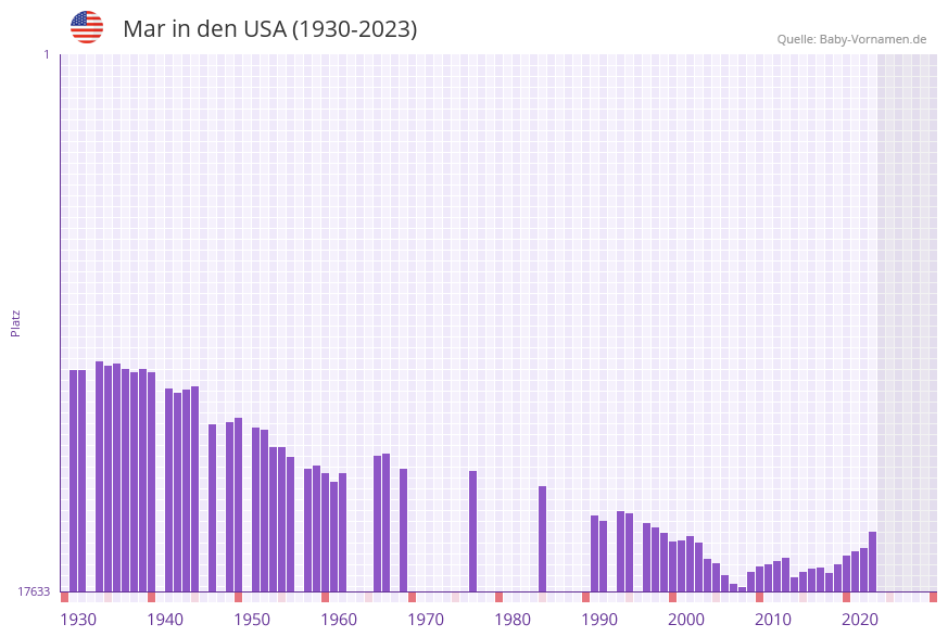 Mar in der Vornamen-Hitliste von den USA (1930-2023)