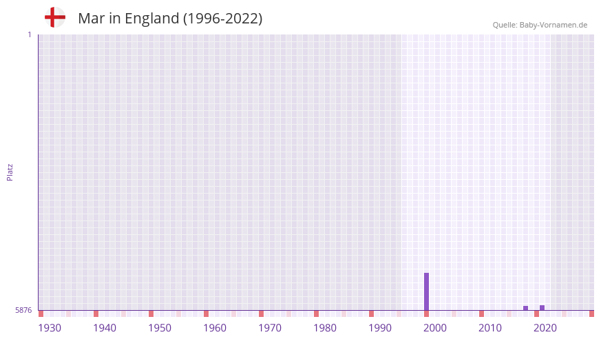 Mar in der Vornamen-Hitliste von England (1996-2022)