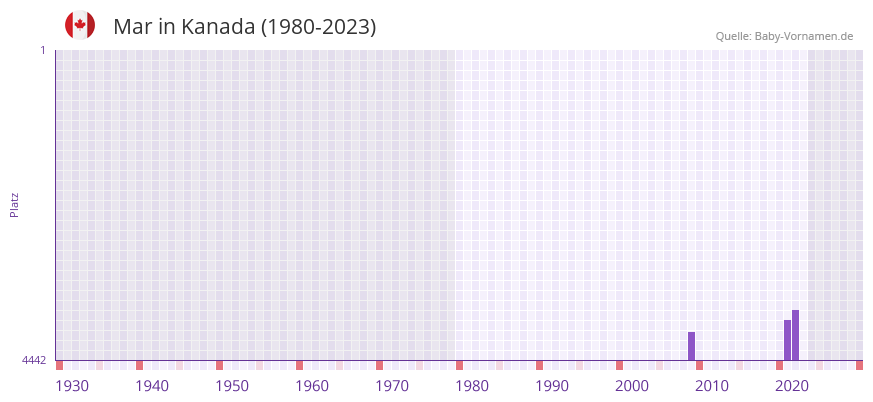 Mar in der Vornamen-Hitliste von Kanada (1980-2023)