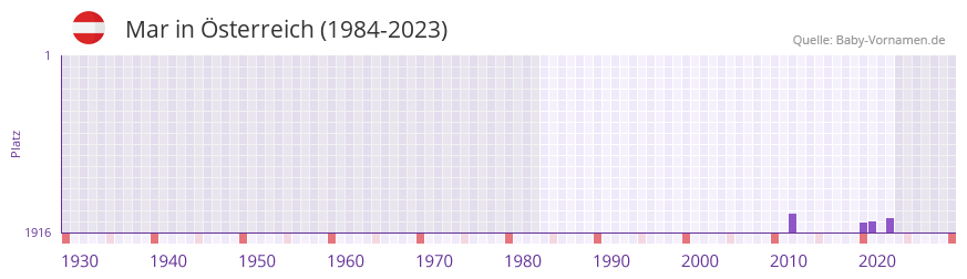 Mar in der Vornamen-Hitliste von sterreich (1984-2023)