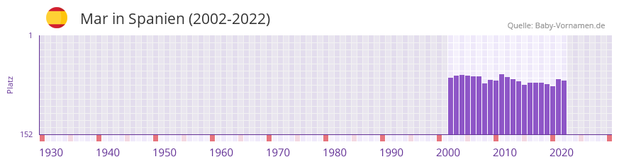 Mar in der Vornamen-Hitliste von Spanien (2002-2022)