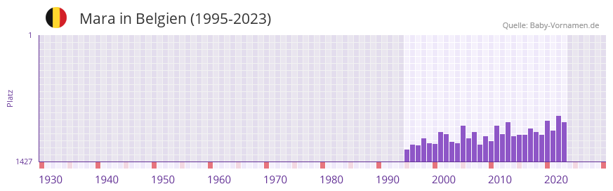 Mara in der Vornamen-Hitliste von Belgien (1995-2023)
