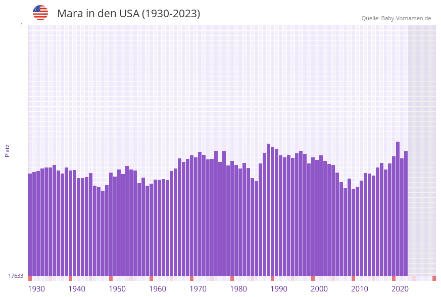 Mara in der Vornamen-Hitliste von den USA (1930-2023)