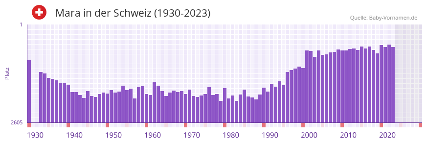 Mara in der Vornamen-Hitliste von der Schweiz (1930-2023)