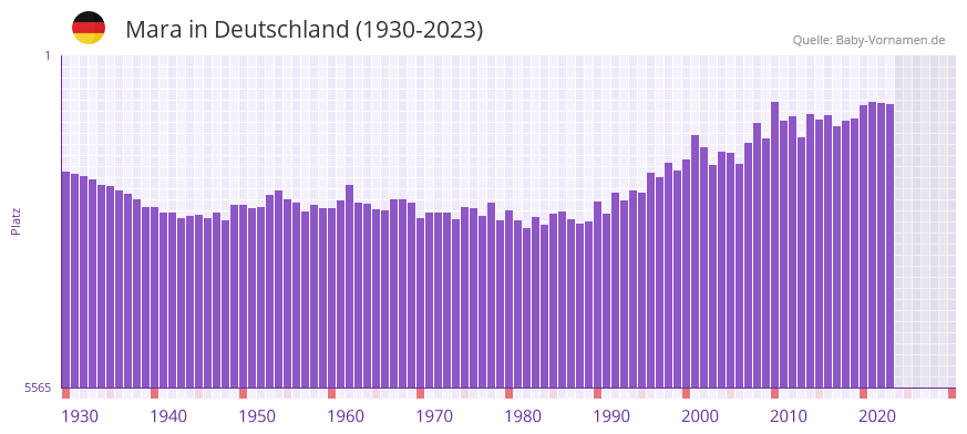 Mara in der Vornamen-Hitliste von Deutschland (1930-2023)