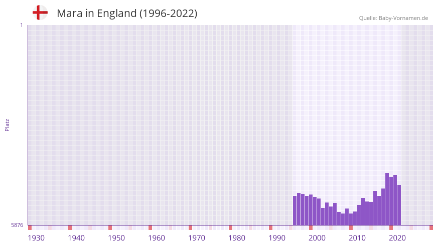 Mara in der Vornamen-Hitliste von England (1996-2022)
