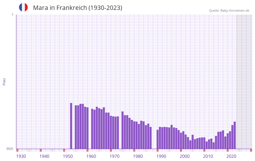 Mara in der Vornamen-Hitliste von Frankreich (1930-2023)