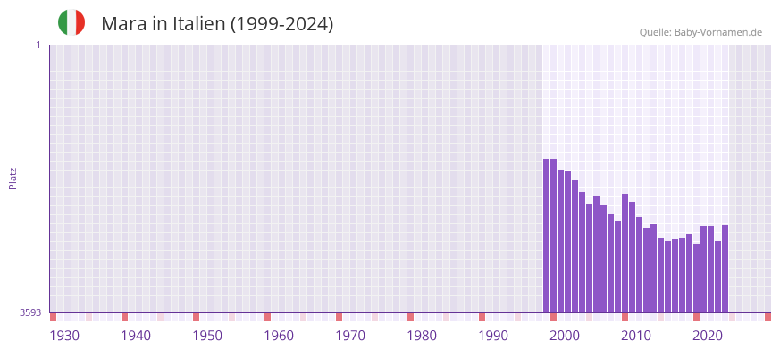 Mara in der Vornamen-Hitliste von Italien (1999-2024)